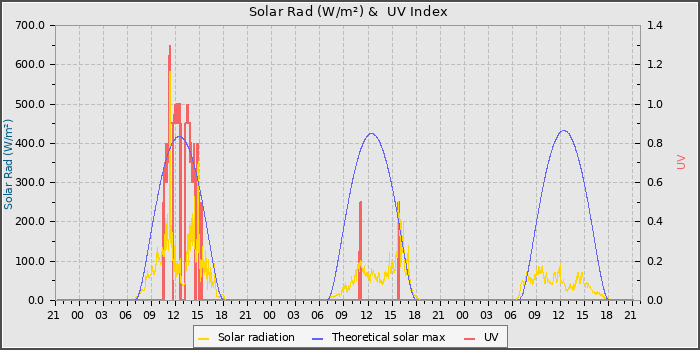 Solar Radiation and UV