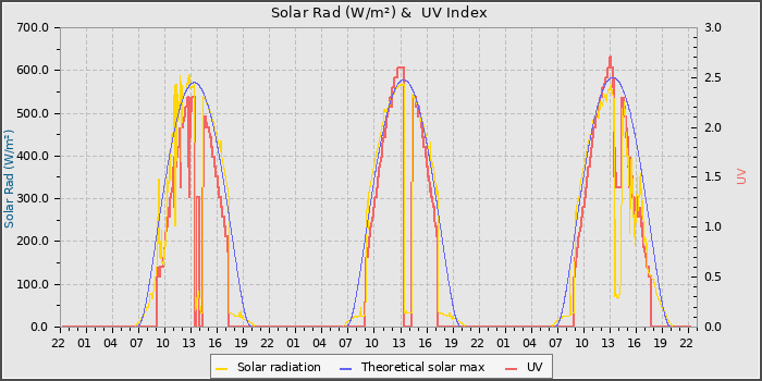 Solar Radiation and UV