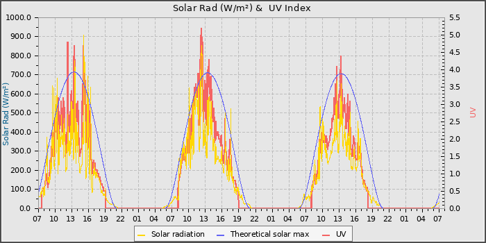 Solar Radiation and UV