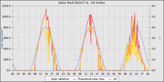 Solar Radiation and UV