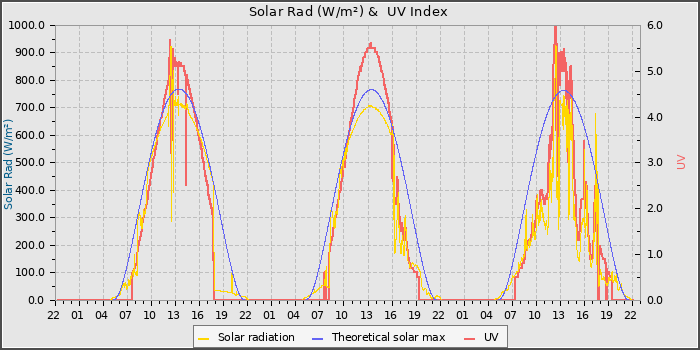 Solar Radiation and UV