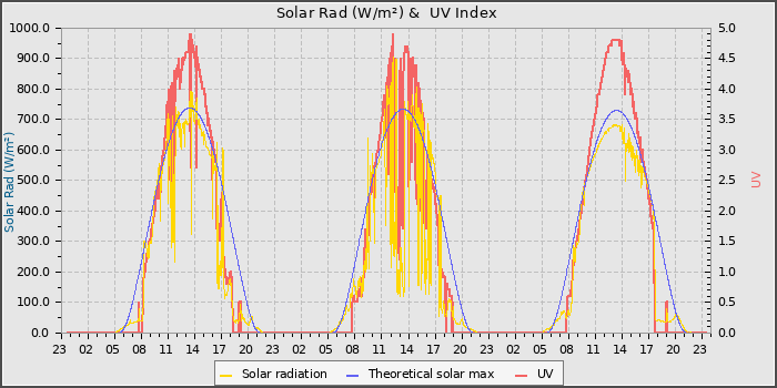 Solar Radiation and UV