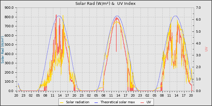 Solar Radiation and UV