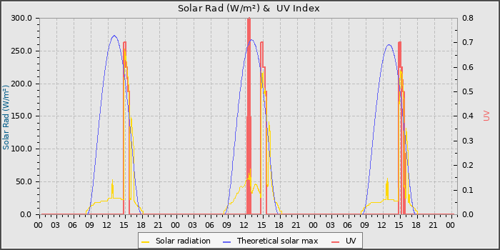 Solar Radiation and UV