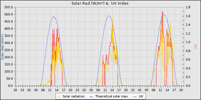 Solar Radiation and UV