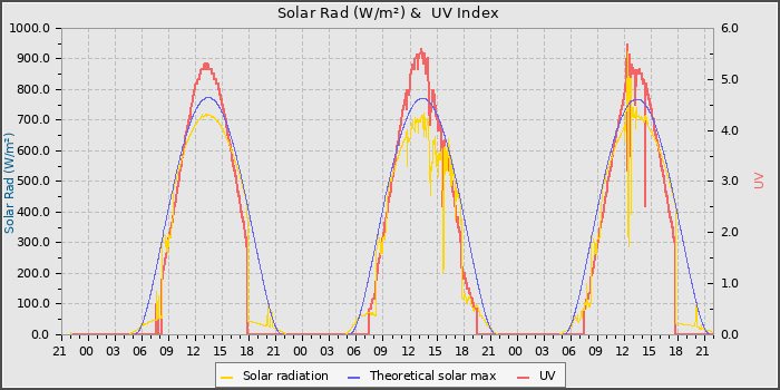 Solar Radiation and UV