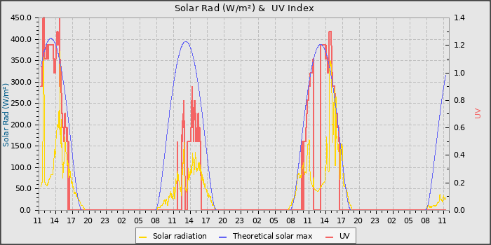 Solar Radiation and UV