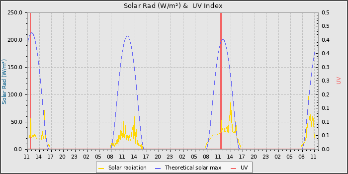 Solar Radiation and UV