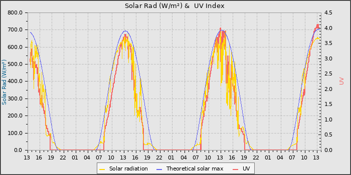 Solar Radiation and UV