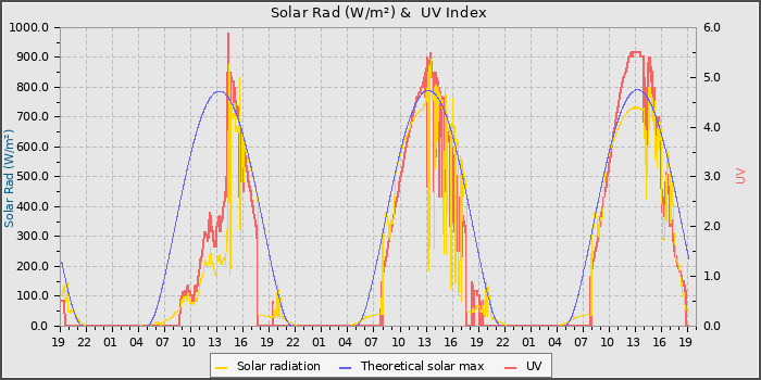 Solar Radiation and UV