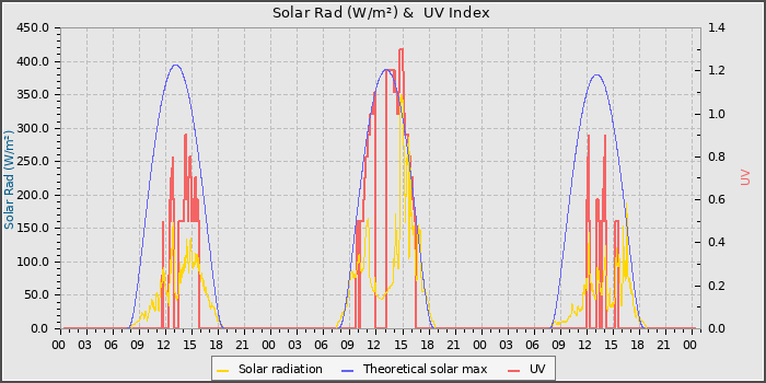 Solar Radiation and UV