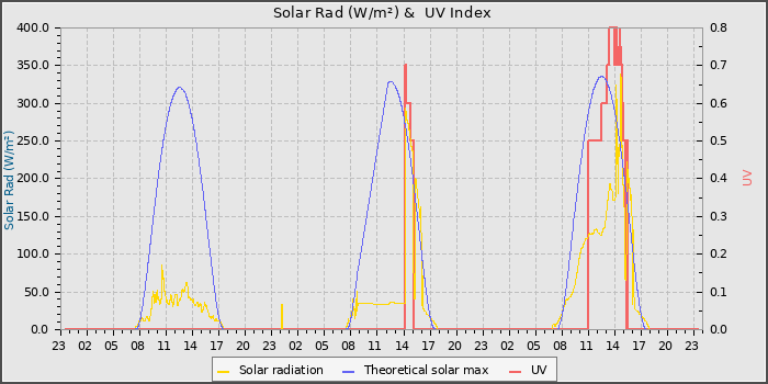 Solar Radiation and UV