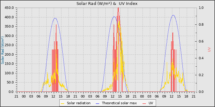 Solar Radiation and UV