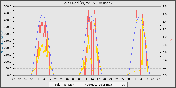 Solar Radiation and UV