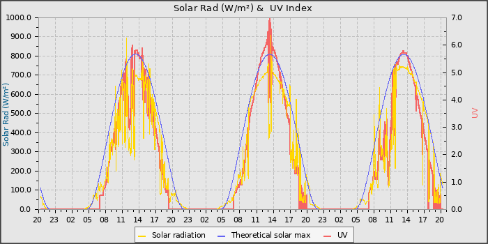 Solar Radiation and UV