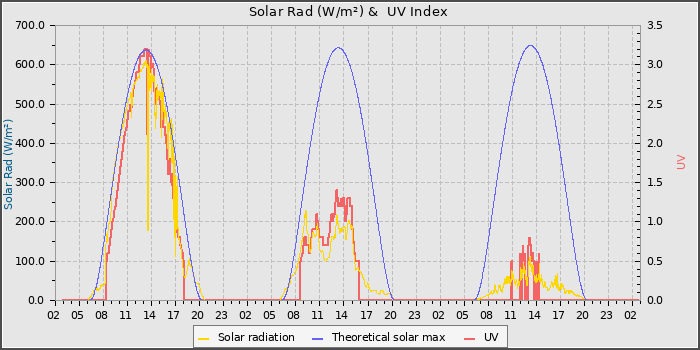 Solar Radiation and UV
