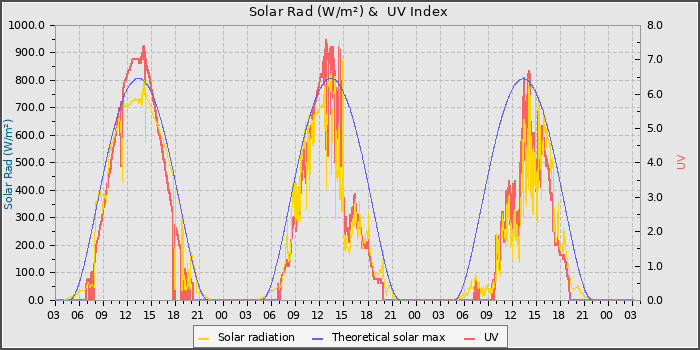 Solar Radiation and UV