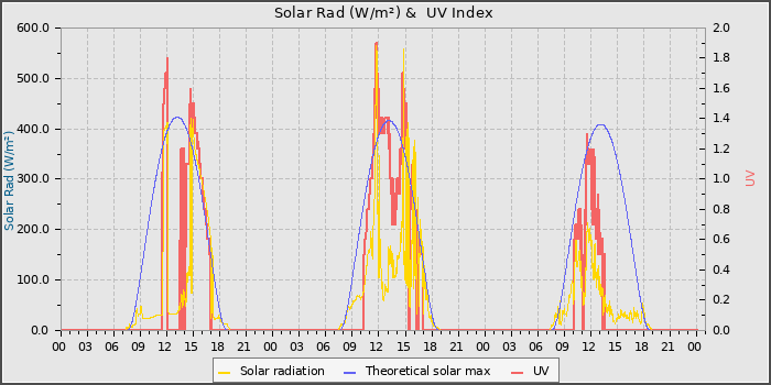 Solar Radiation and UV