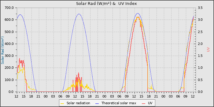 Solar Radiation and UV