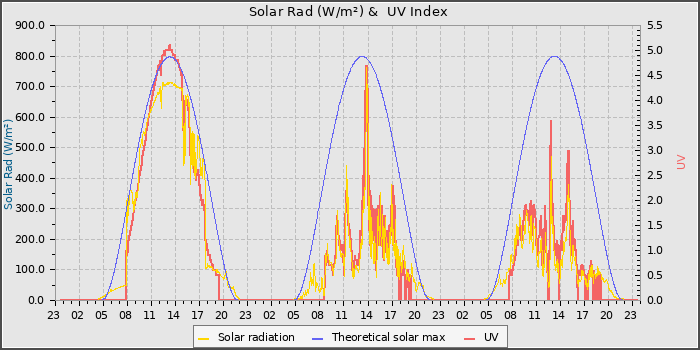 Solar Radiation and UV