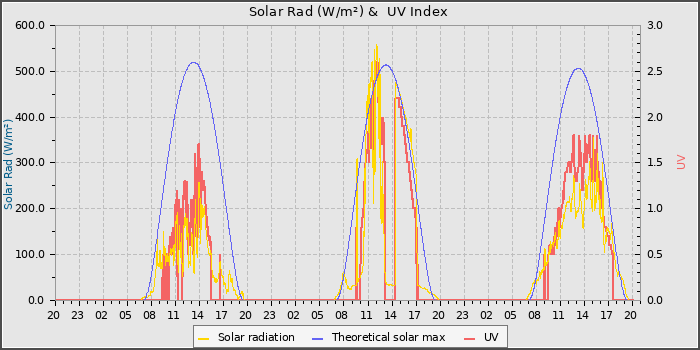 Solar Radiation and UV