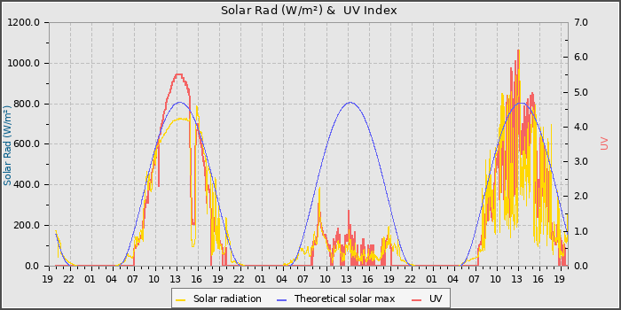Solar Radiation and UV