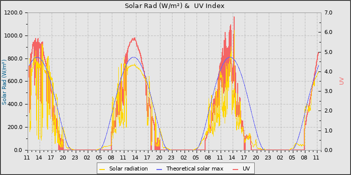 Solar Radiation and UV