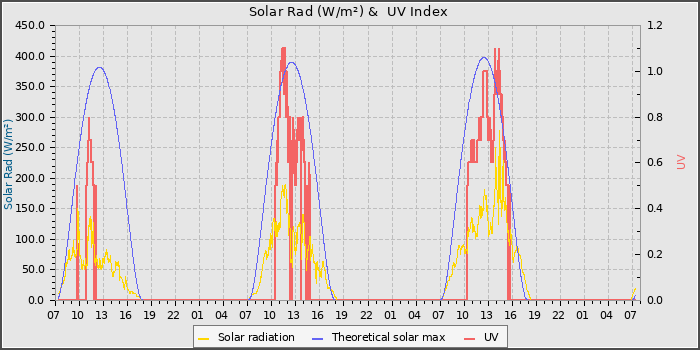 Solar Radiation and UV