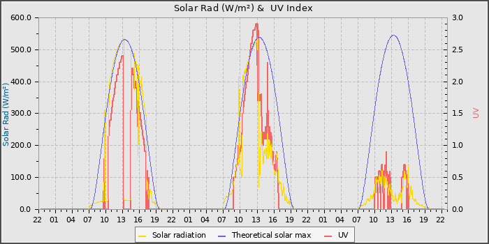 Solar Radiation and UV