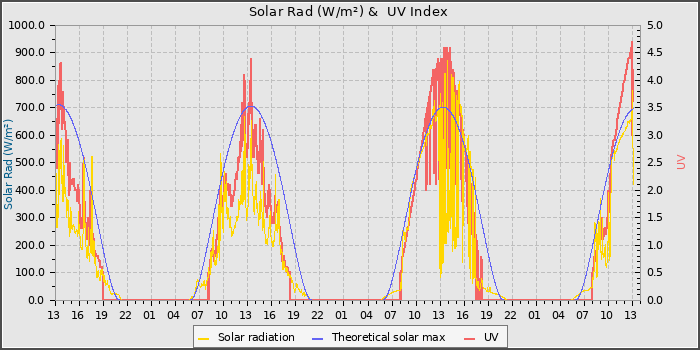 Solar Radiation and UV