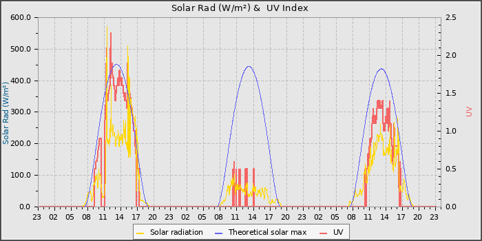 Solar Radiation and UV