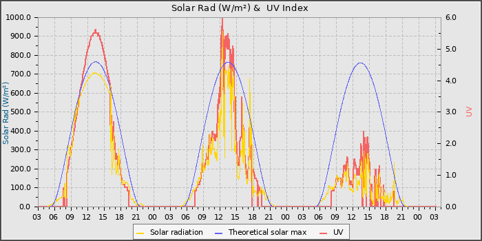 Solar Radiation and UV