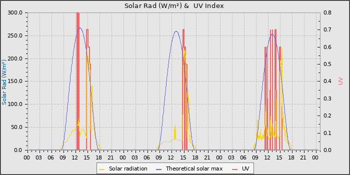 Solar Radiation and UV