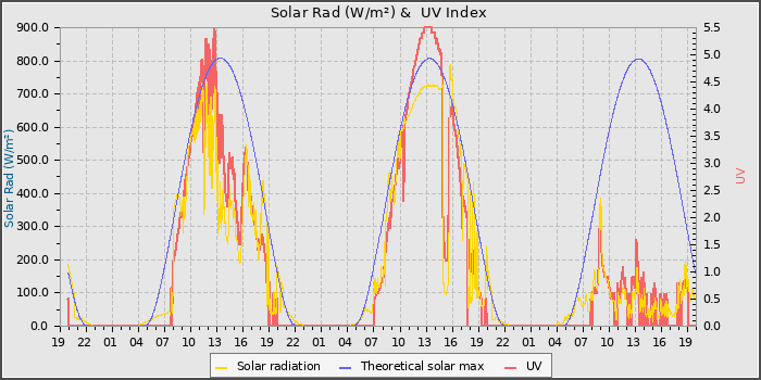 Solar Radiation and UV