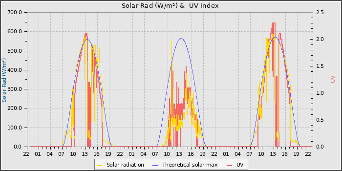 Solar Radiation and UV