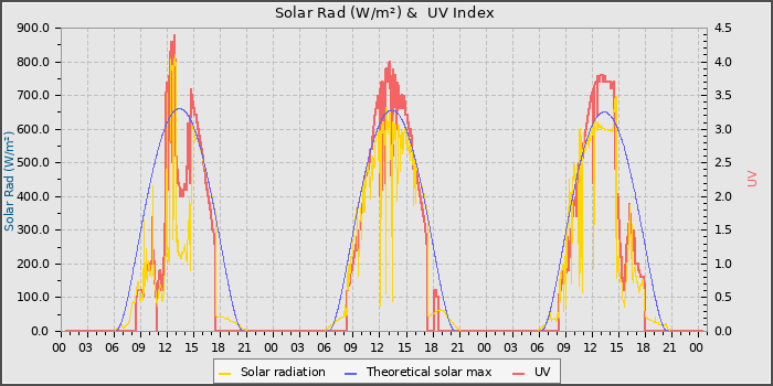 Solar Radiation and UV