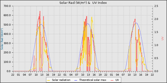 Solar Radiation and UV