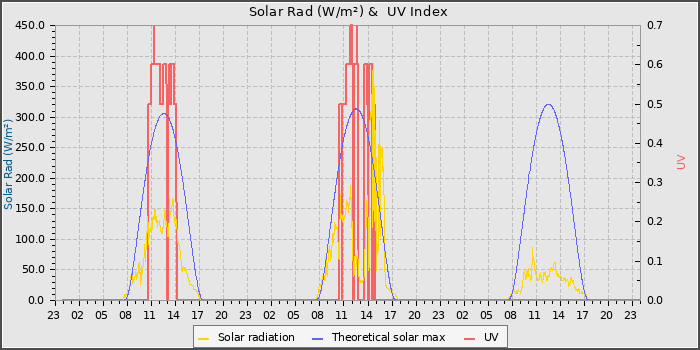 Solar Radiation and UV