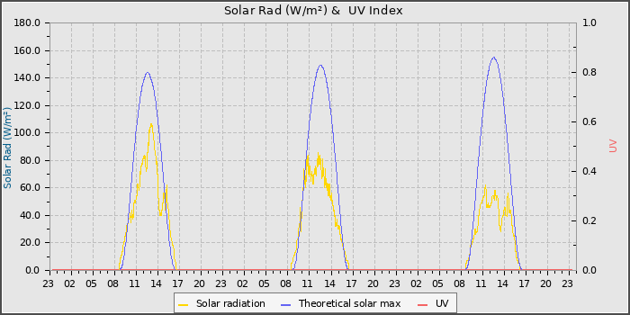 Solar Radiation and UV