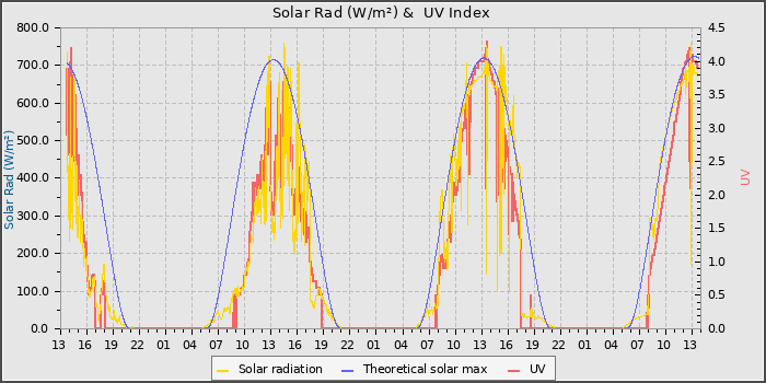 Solar Radiation and UV