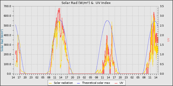 Solar Radiation and UV