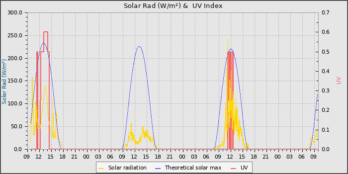 Solar Radiation and UV