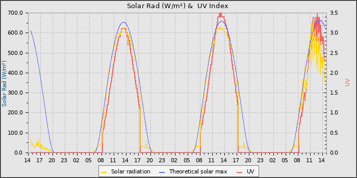 Solar Radiation and UV