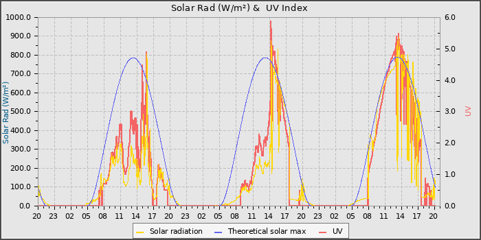 Solar Radiation and UV