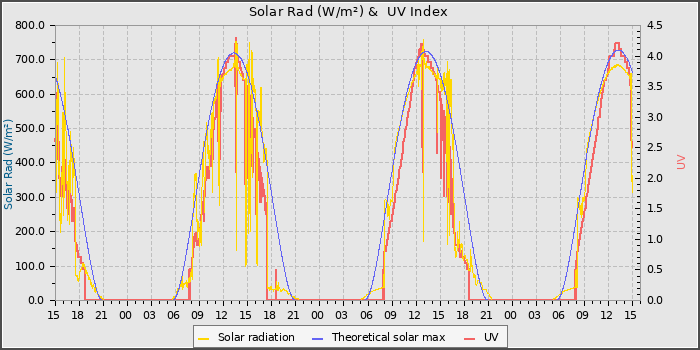 Solar Radiation and UV