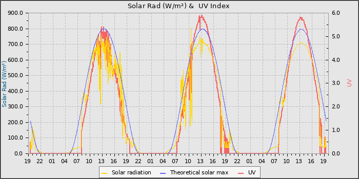 Solar Radiation and UV