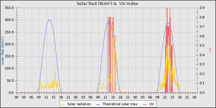 Solar Radiation and UV