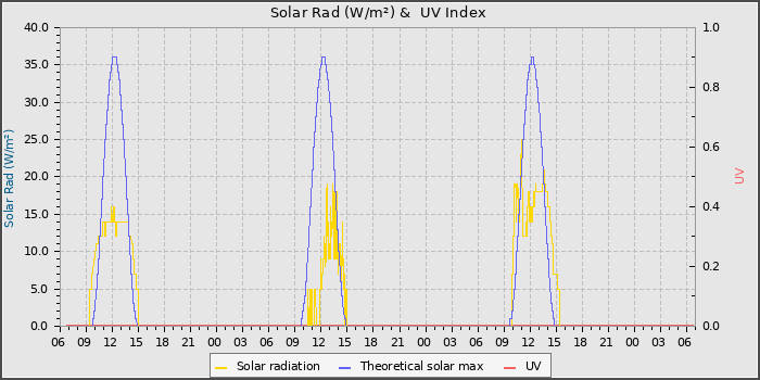 Solar Radiation and UV
