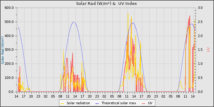 Solar Radiation and UV