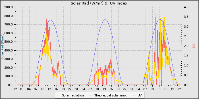 Solar Radiation and UV